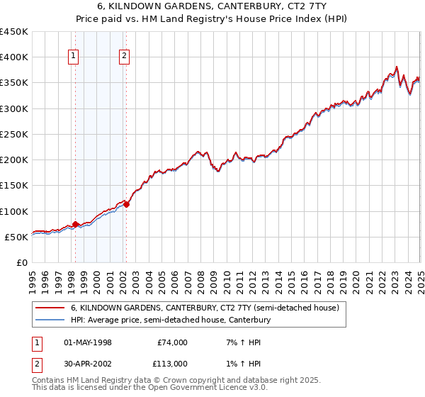 6, KILNDOWN GARDENS, CANTERBURY, CT2 7TY: Price paid vs HM Land Registry's House Price Index