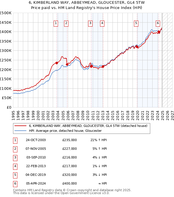 6, KIMBERLAND WAY, ABBEYMEAD, GLOUCESTER, GL4 5TW: Price paid vs HM Land Registry's House Price Index