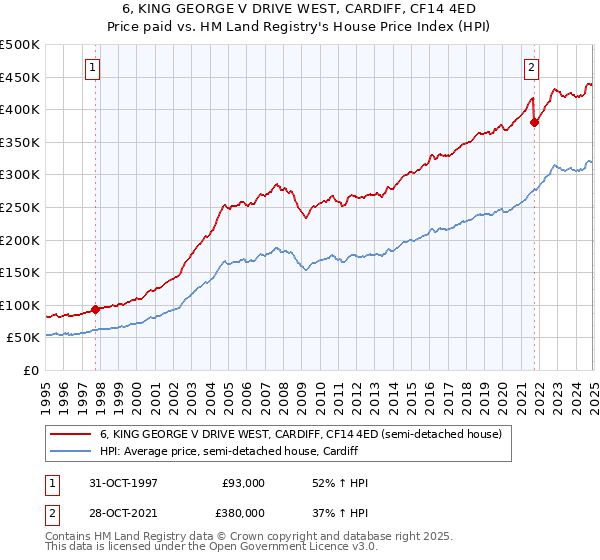 6, KING GEORGE V DRIVE WEST, CARDIFF, CF14 4ED: Price paid vs HM Land Registry's House Price Index