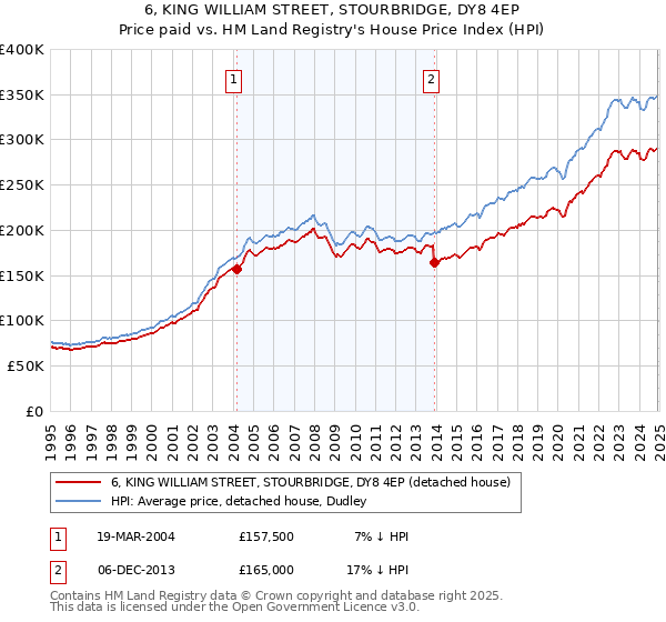 6, KING WILLIAM STREET, STOURBRIDGE, DY8 4EP: Price paid vs HM Land Registry's House Price Index