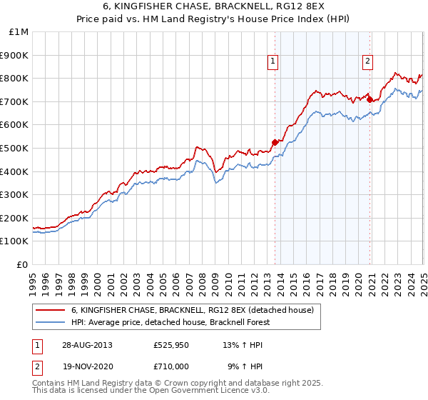 6, KINGFISHER CHASE, BRACKNELL, RG12 8EX: Price paid vs HM Land Registry's House Price Index