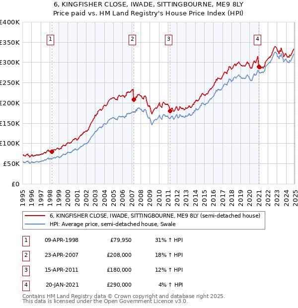 6, KINGFISHER CLOSE, IWADE, SITTINGBOURNE, ME9 8LY: Price paid vs HM Land Registry's House Price Index