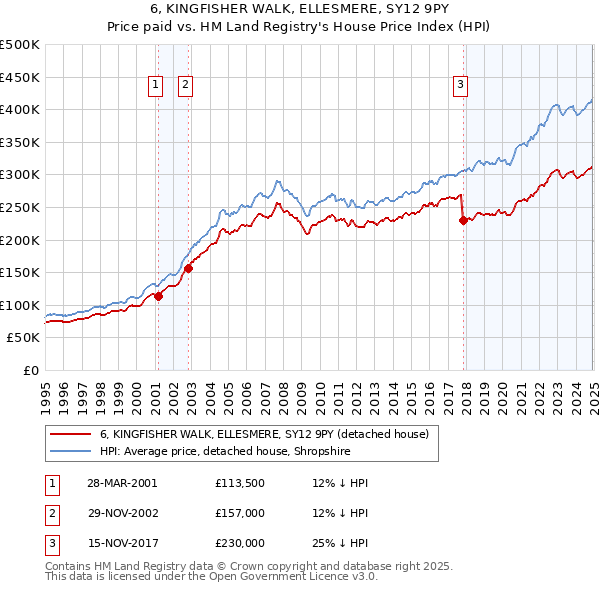 6, KINGFISHER WALK, ELLESMERE, SY12 9PY: Price paid vs HM Land Registry's House Price Index