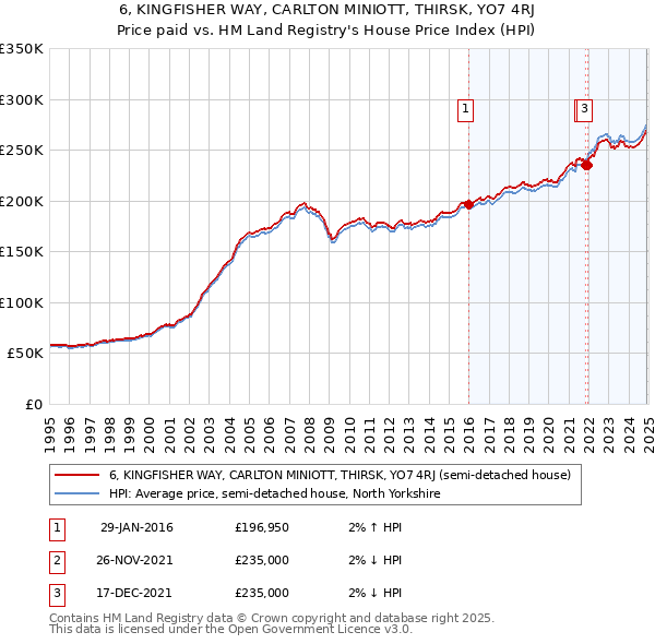 6, KINGFISHER WAY, CARLTON MINIOTT, THIRSK, YO7 4RJ: Price paid vs HM Land Registry's House Price Index