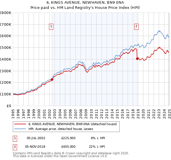 6, KINGS AVENUE, NEWHAVEN, BN9 0NA: Price paid vs HM Land Registry's House Price Index