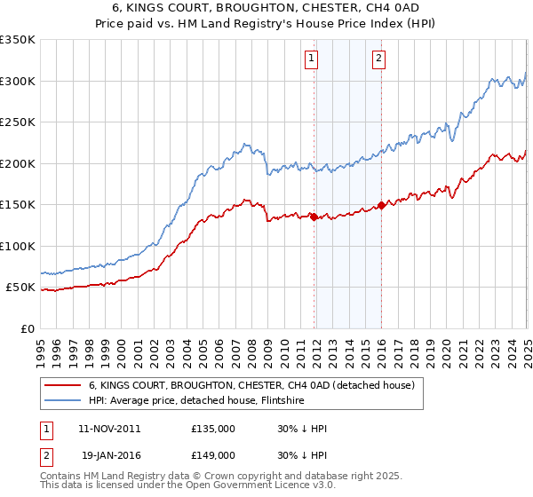 6, KINGS COURT, BROUGHTON, CHESTER, CH4 0AD: Price paid vs HM Land Registry's House Price Index