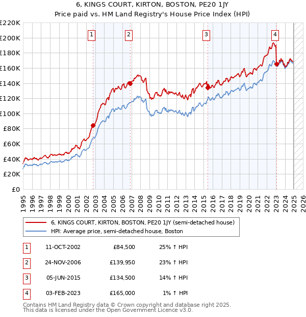 6, KINGS COURT, KIRTON, BOSTON, PE20 1JY: Price paid vs HM Land Registry's House Price Index