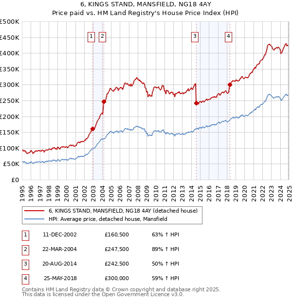 6, KINGS STAND, MANSFIELD, NG18 4AY: Price paid vs HM Land Registry's House Price Index