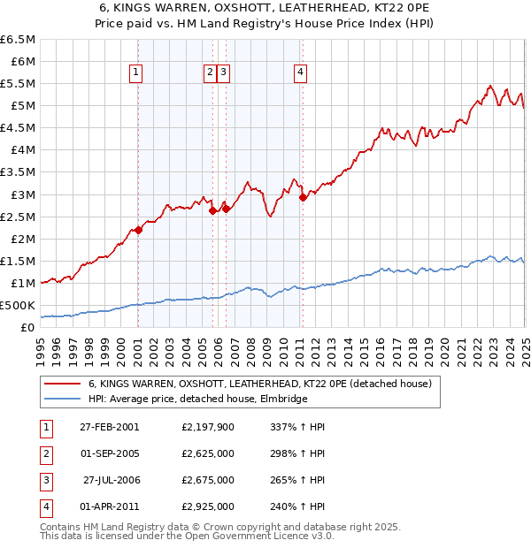 6, KINGS WARREN, OXSHOTT, LEATHERHEAD, KT22 0PE: Price paid vs HM Land Registry's House Price Index