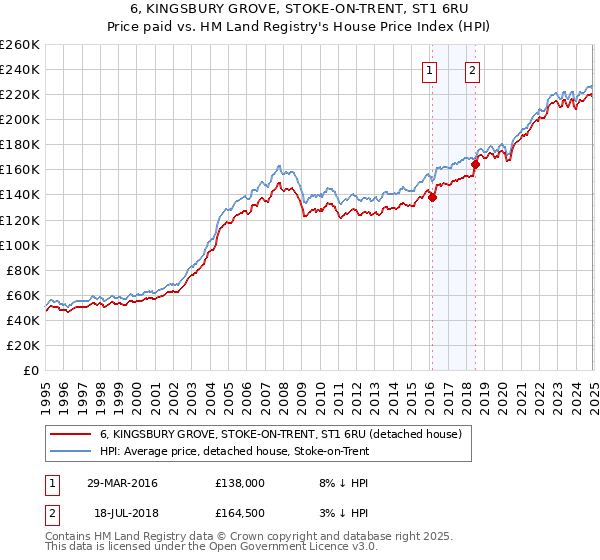 6, KINGSBURY GROVE, STOKE-ON-TRENT, ST1 6RU: Price paid vs HM Land Registry's House Price Index