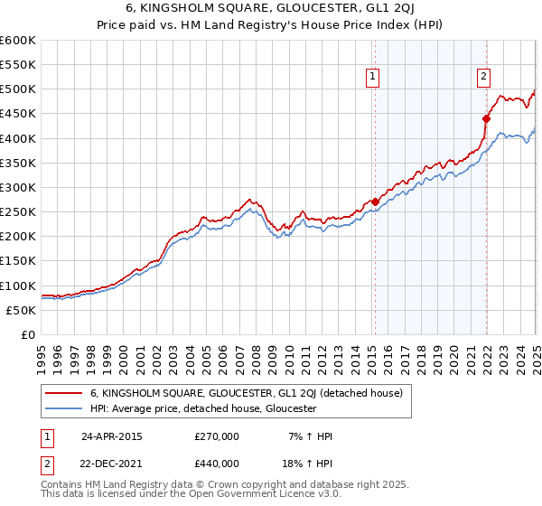 6, KINGSHOLM SQUARE, GLOUCESTER, GL1 2QJ: Price paid vs HM Land Registry's House Price Index