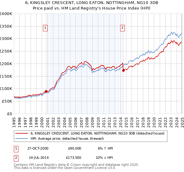 6, KINGSLEY CRESCENT, LONG EATON, NOTTINGHAM, NG10 3DB: Price paid vs HM Land Registry's House Price Index