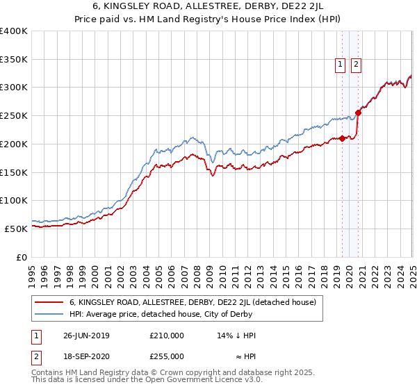 6, KINGSLEY ROAD, ALLESTREE, DERBY, DE22 2JL: Price paid vs HM Land Registry's House Price Index