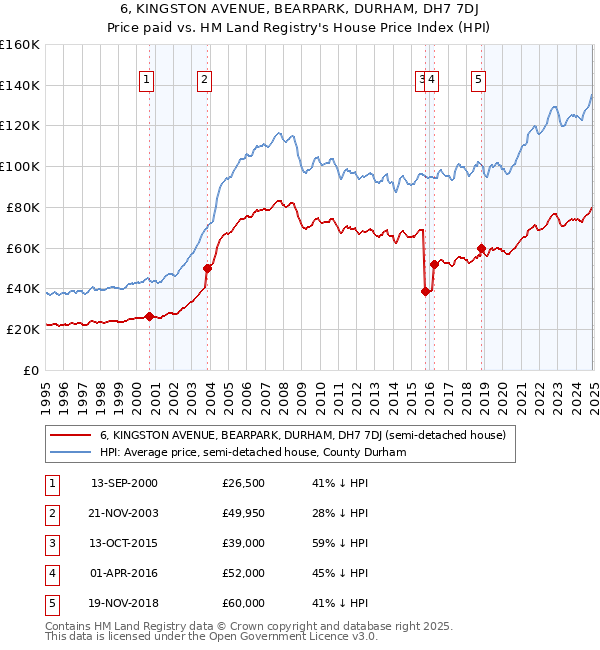 6, KINGSTON AVENUE, BEARPARK, DURHAM, DH7 7DJ: Price paid vs HM Land Registry's House Price Index