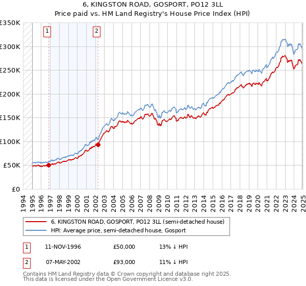 6, KINGSTON ROAD, GOSPORT, PO12 3LL: Price paid vs HM Land Registry's House Price Index