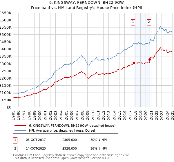 6, KINGSWAY, FERNDOWN, BH22 9QW: Price paid vs HM Land Registry's House Price Index