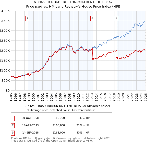 6, KINVER ROAD, BURTON-ON-TRENT, DE15 0AY: Price paid vs HM Land Registry's House Price Index