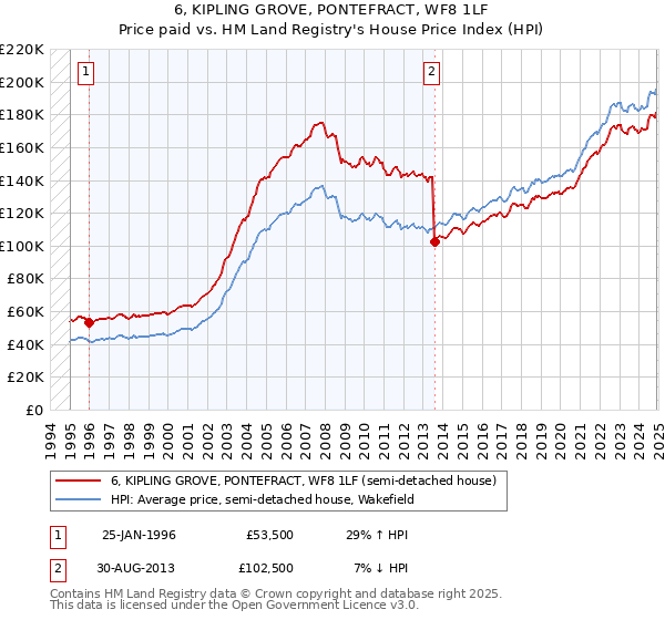 6, KIPLING GROVE, PONTEFRACT, WF8 1LF: Price paid vs HM Land Registry's House Price Index