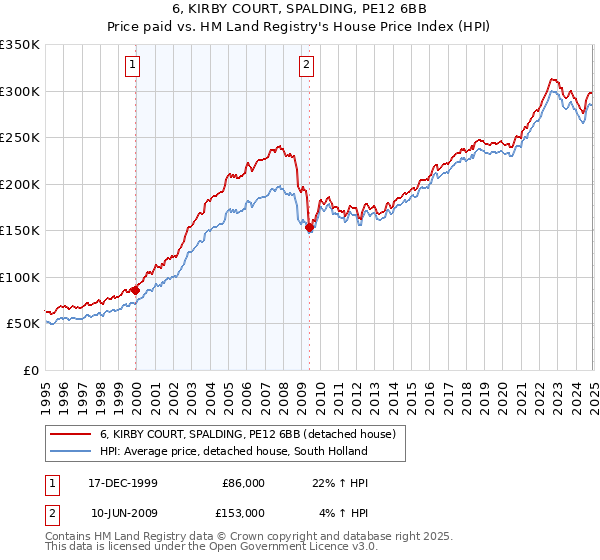 6, KIRBY COURT, SPALDING, PE12 6BB: Price paid vs HM Land Registry's House Price Index