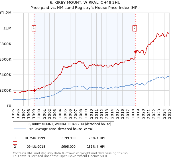 6, KIRBY MOUNT, WIRRAL, CH48 2HU: Price paid vs HM Land Registry's House Price Index