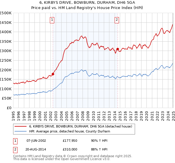 6, KIRBYS DRIVE, BOWBURN, DURHAM, DH6 5GA: Price paid vs HM Land Registry's House Price Index