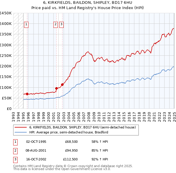 6, KIRKFIELDS, BAILDON, SHIPLEY, BD17 6HU: Price paid vs HM Land Registry's House Price Index