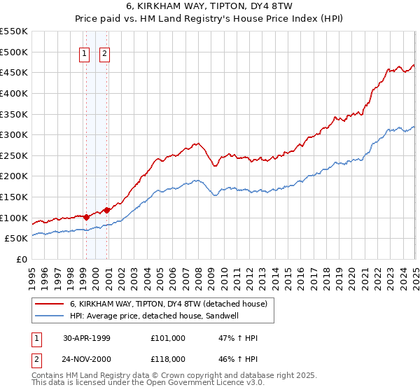 6, KIRKHAM WAY, TIPTON, DY4 8TW: Price paid vs HM Land Registry's House Price Index