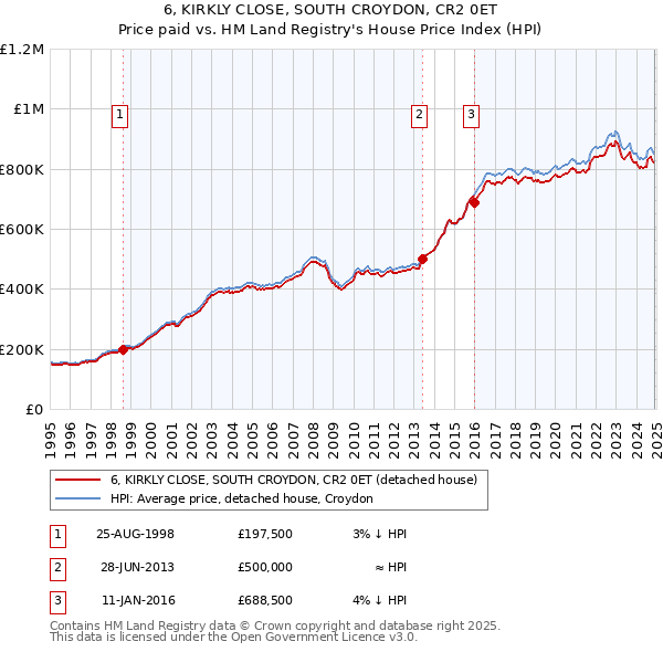 6, KIRKLY CLOSE, SOUTH CROYDON, CR2 0ET: Price paid vs HM Land Registry's House Price Index