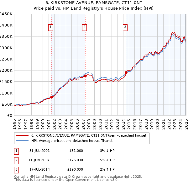 6, KIRKSTONE AVENUE, RAMSGATE, CT11 0NT: Price paid vs HM Land Registry's House Price Index