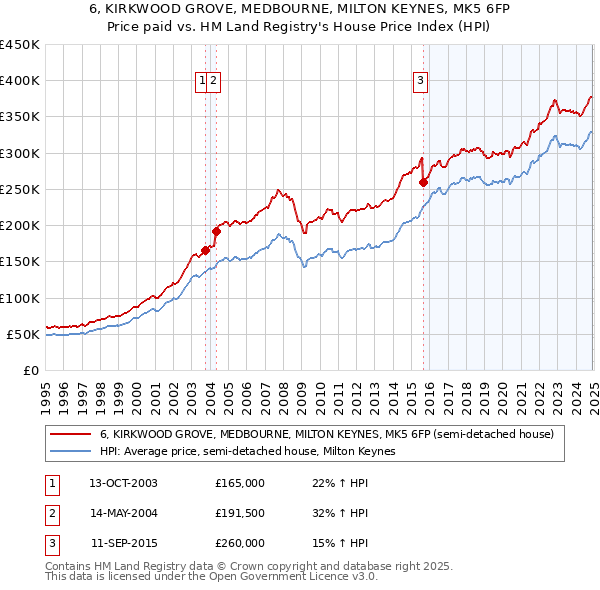 6, KIRKWOOD GROVE, MEDBOURNE, MILTON KEYNES, MK5 6FP: Price paid vs HM Land Registry's House Price Index