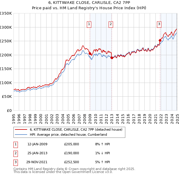 6, KITTIWAKE CLOSE, CARLISLE, CA2 7PP: Price paid vs HM Land Registry's House Price Index
