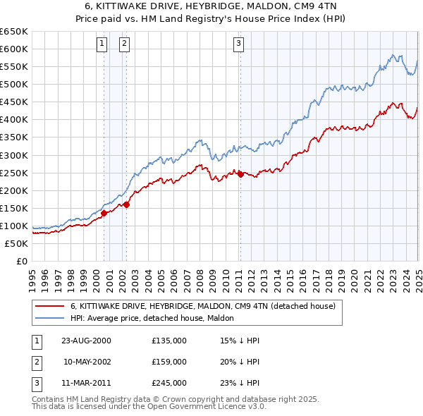 6, KITTIWAKE DRIVE, HEYBRIDGE, MALDON, CM9 4TN: Price paid vs HM Land Registry's House Price Index
