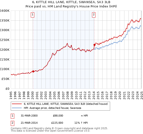 6, KITTLE HILL LANE, KITTLE, SWANSEA, SA3 3LB: Price paid vs HM Land Registry's House Price Index
