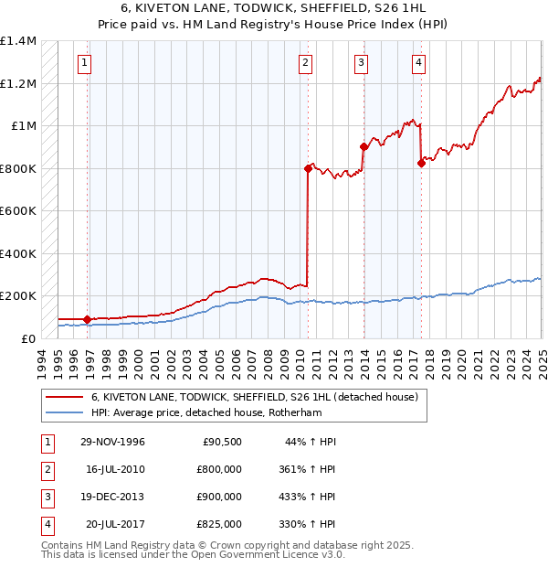 6, KIVETON LANE, TODWICK, SHEFFIELD, S26 1HL: Price paid vs HM Land Registry's House Price Index