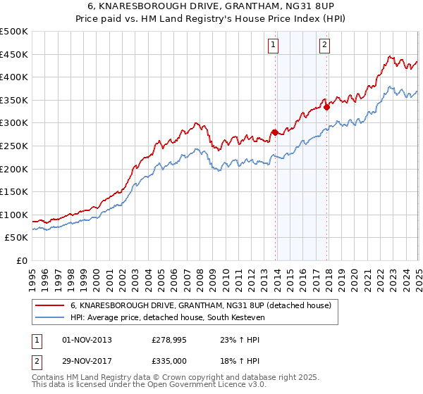 6, KNARESBOROUGH DRIVE, GRANTHAM, NG31 8UP: Price paid vs HM Land Registry's House Price Index
