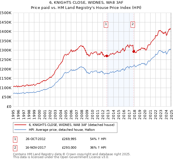 6, KNIGHTS CLOSE, WIDNES, WA8 3AF: Price paid vs HM Land Registry's House Price Index