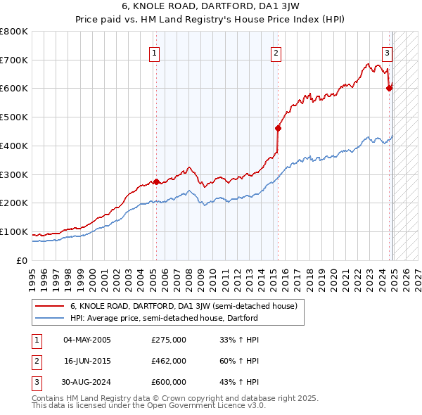 6, KNOLE ROAD, DARTFORD, DA1 3JW: Price paid vs HM Land Registry's House Price Index