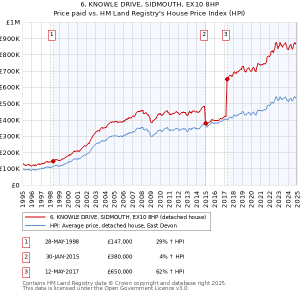 6, KNOWLE DRIVE, SIDMOUTH, EX10 8HP: Price paid vs HM Land Registry's House Price Index