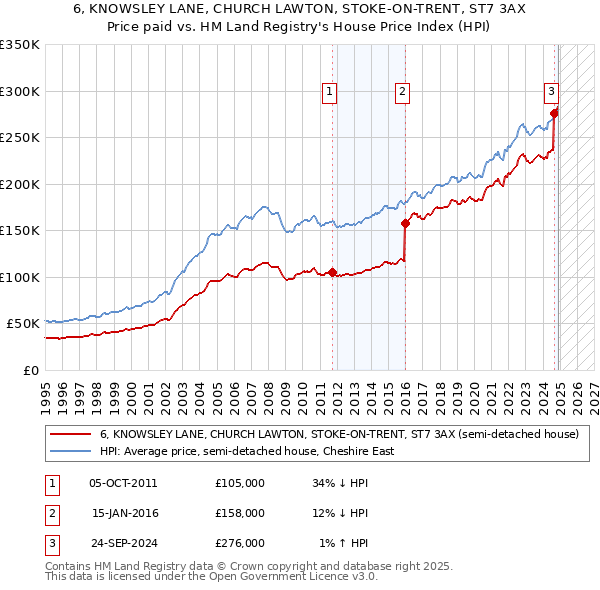 6, KNOWSLEY LANE, CHURCH LAWTON, STOKE-ON-TRENT, ST7 3AX: Price paid vs HM Land Registry's House Price Index