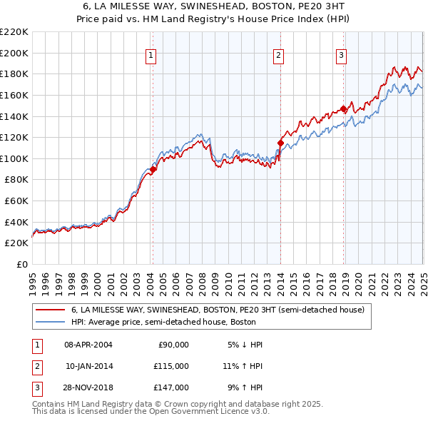 6, LA MILESSE WAY, SWINESHEAD, BOSTON, PE20 3HT: Price paid vs HM Land Registry's House Price Index