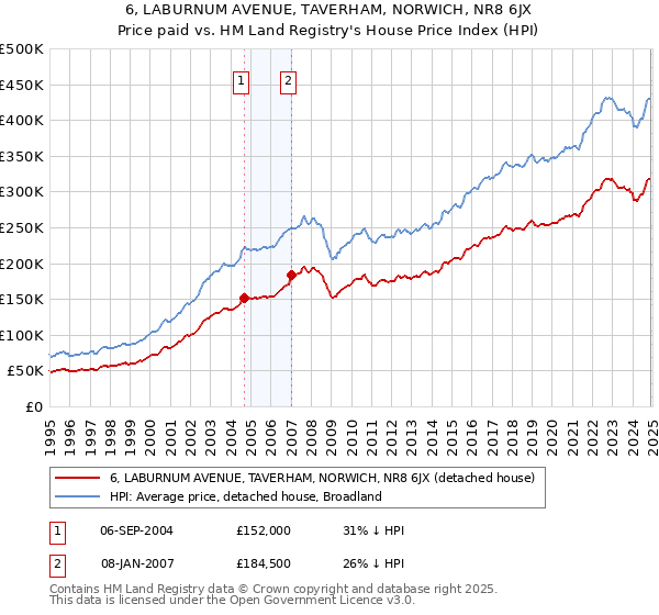 6, LABURNUM AVENUE, TAVERHAM, NORWICH, NR8 6JX: Price paid vs HM Land Registry's House Price Index