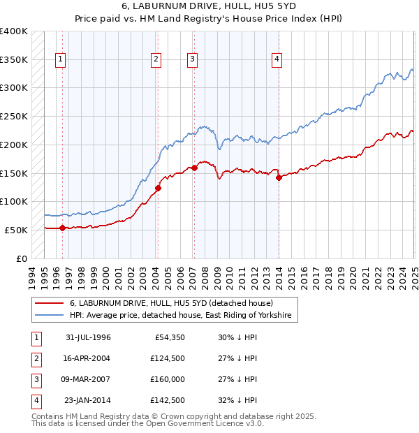 6, LABURNUM DRIVE, HULL, HU5 5YD: Price paid vs HM Land Registry's House Price Index