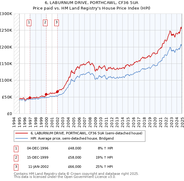 6, LABURNUM DRIVE, PORTHCAWL, CF36 5UA: Price paid vs HM Land Registry's House Price Index