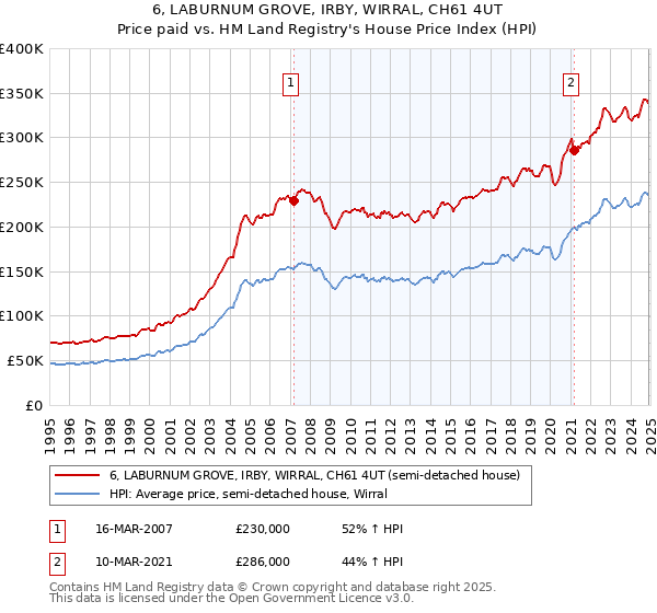 6, LABURNUM GROVE, IRBY, WIRRAL, CH61 4UT: Price paid vs HM Land Registry's House Price Index