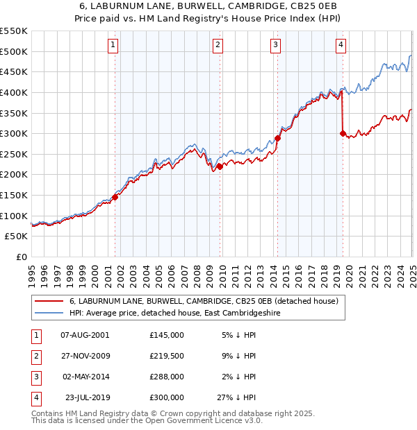 6, LABURNUM LANE, BURWELL, CAMBRIDGE, CB25 0EB: Price paid vs HM Land Registry's House Price Index
