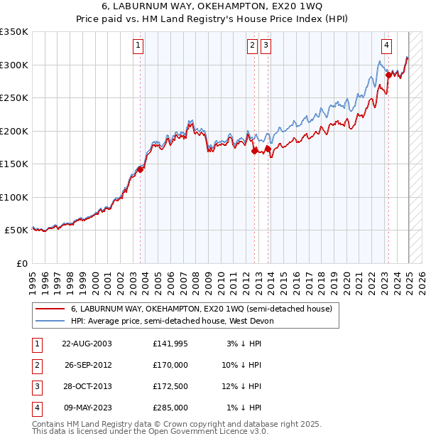 6, LABURNUM WAY, OKEHAMPTON, EX20 1WQ: Price paid vs HM Land Registry's House Price Index