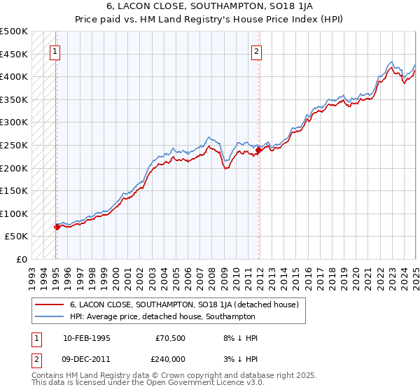 6, LACON CLOSE, SOUTHAMPTON, SO18 1JA: Price paid vs HM Land Registry's House Price Index