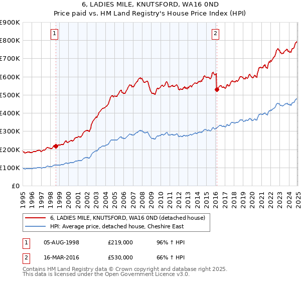 6, LADIES MILE, KNUTSFORD, WA16 0ND: Price paid vs HM Land Registry's House Price Index