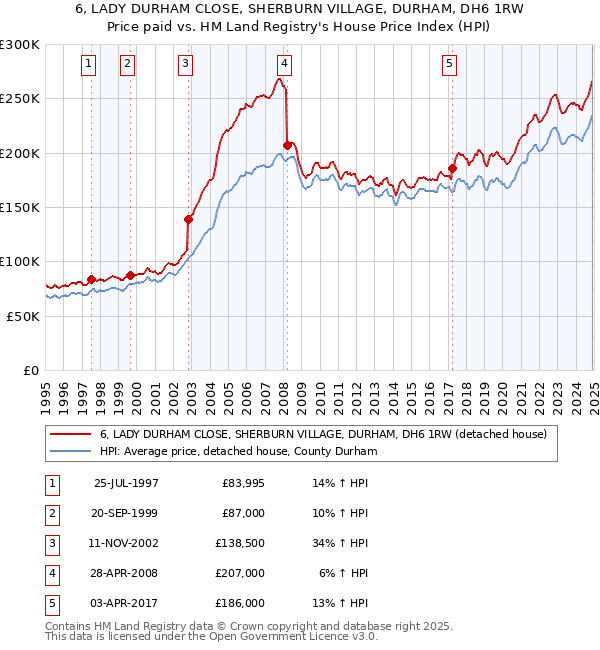 6, LADY DURHAM CLOSE, SHERBURN VILLAGE, DURHAM, DH6 1RW: Price paid vs HM Land Registry's House Price Index