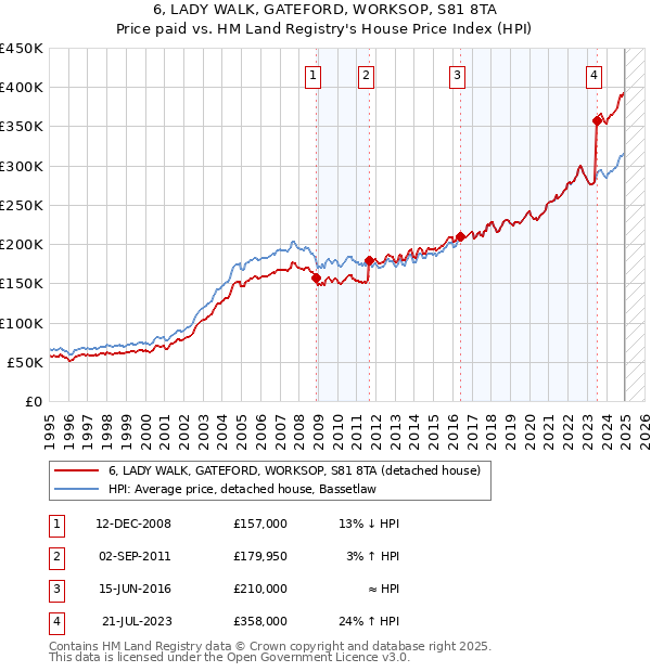 6, LADY WALK, GATEFORD, WORKSOP, S81 8TA: Price paid vs HM Land Registry's House Price Index